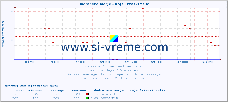  :: Jadransko morje - boja Tržaski zaliv :: temperature | flow | height :: last two days / 5 minutes.