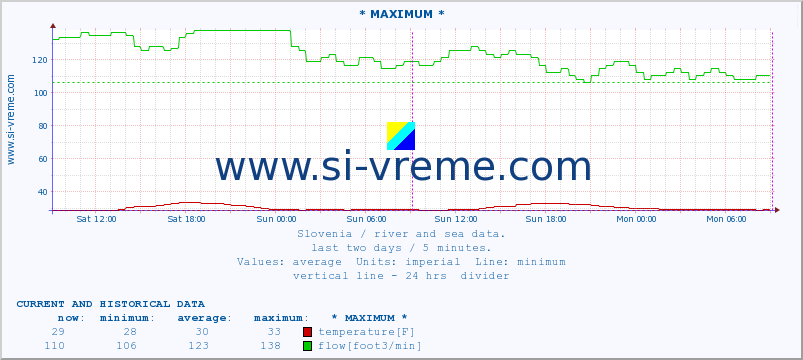  :: * MAXIMUM * :: temperature | flow | height :: last two days / 5 minutes.