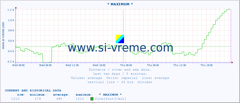  :: * MAXIMUM * :: temperature | flow | height :: last two days / 5 minutes.