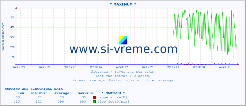  :: * MAXIMUM * :: temperature | flow | height :: last two months / 2 hours.