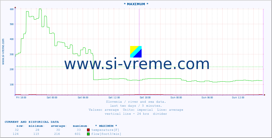  :: * MAXIMUM * :: temperature | flow | height :: last two days / 5 minutes.