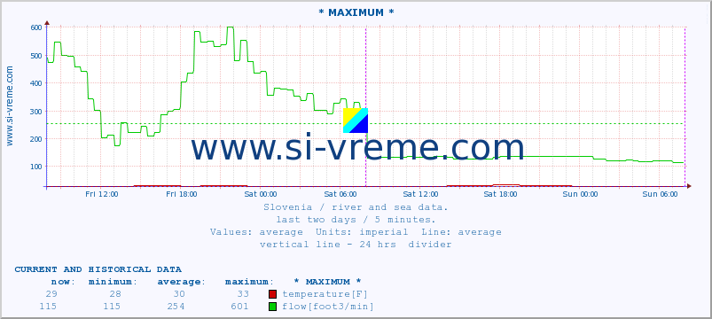  :: * MAXIMUM * :: temperature | flow | height :: last two days / 5 minutes.