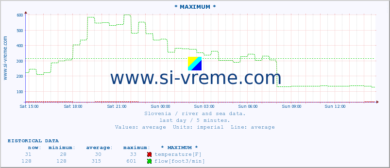  :: * MAXIMUM * :: temperature | flow | height :: last day / 5 minutes.