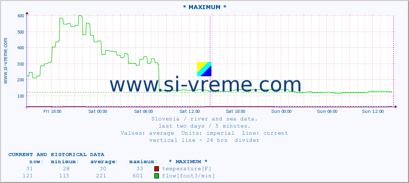  :: * MAXIMUM * :: temperature | flow | height :: last two days / 5 minutes.