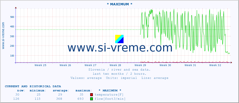  :: * MAXIMUM * :: temperature | flow | height :: last two months / 2 hours.