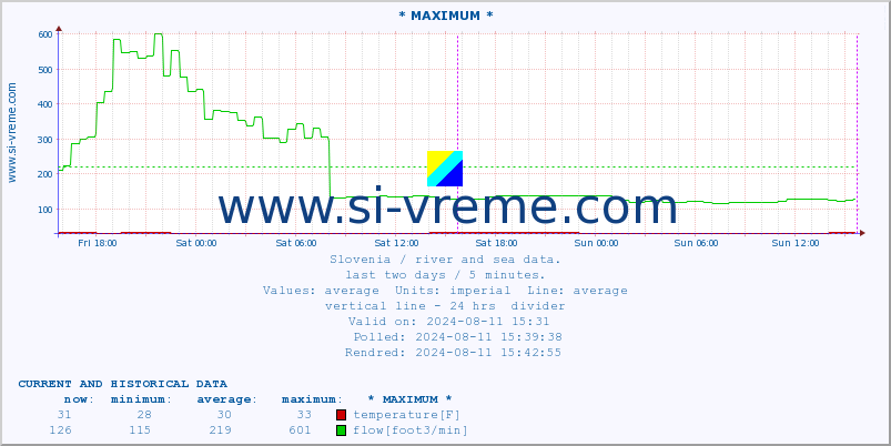  :: * MAXIMUM * :: temperature | flow | height :: last two days / 5 minutes.