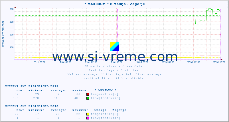  :: * MAXIMUM * & Medija - Zagorje :: temperature | flow | height :: last two days / 5 minutes.