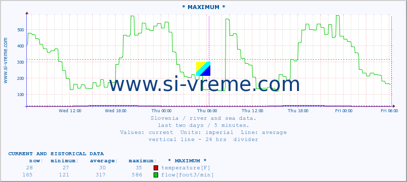  :: * MAXIMUM * :: temperature | flow | height :: last two days / 5 minutes.