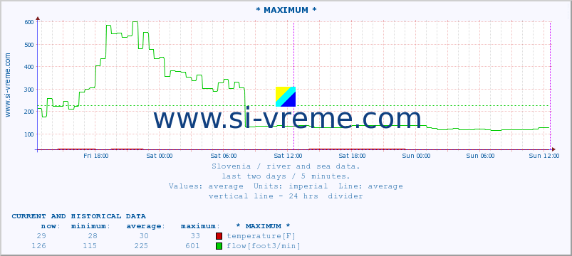  :: * MAXIMUM * :: temperature | flow | height :: last two days / 5 minutes.