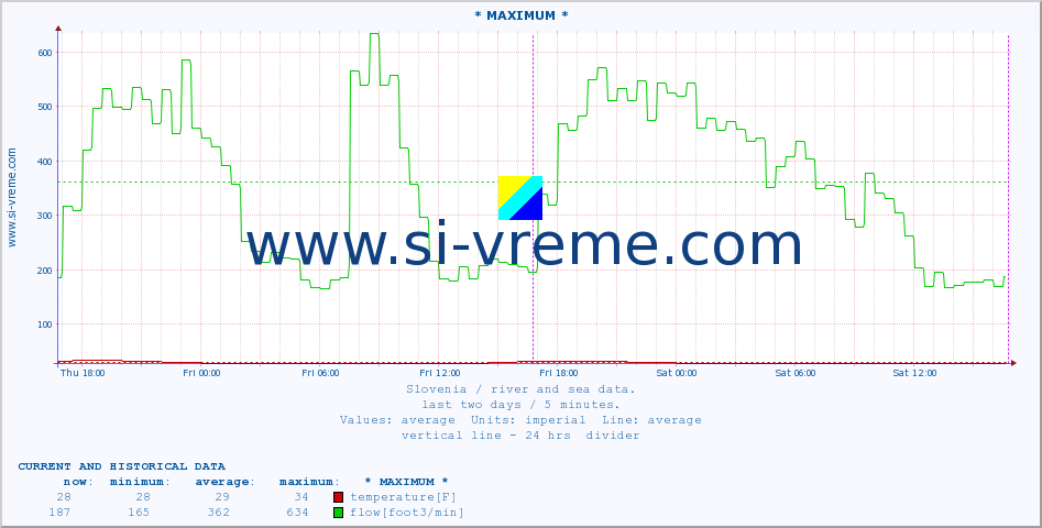  :: * MAXIMUM * :: temperature | flow | height :: last two days / 5 minutes.