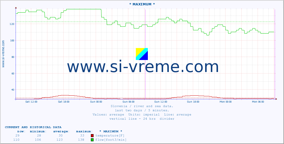  :: * MAXIMUM * :: temperature | flow | height :: last two days / 5 minutes.