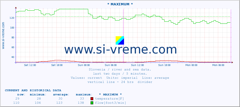  :: * MAXIMUM * :: temperature | flow | height :: last two days / 5 minutes.