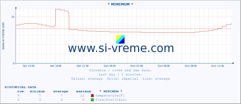  :: * MINIMUM* :: temperature | flow | height :: last day / 5 minutes.