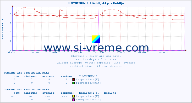  :: * MINIMUM* & Kobiljski p. - Kobilje :: temperature | flow | height :: last two days / 5 minutes.