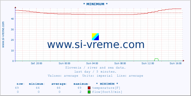  :: * MINIMUM* :: temperature | flow | height :: last day / 5 minutes.