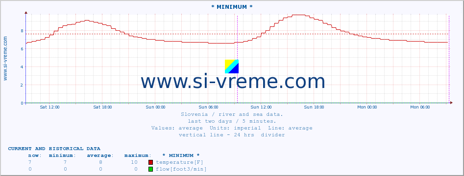  :: * MINIMUM* :: temperature | flow | height :: last two days / 5 minutes.