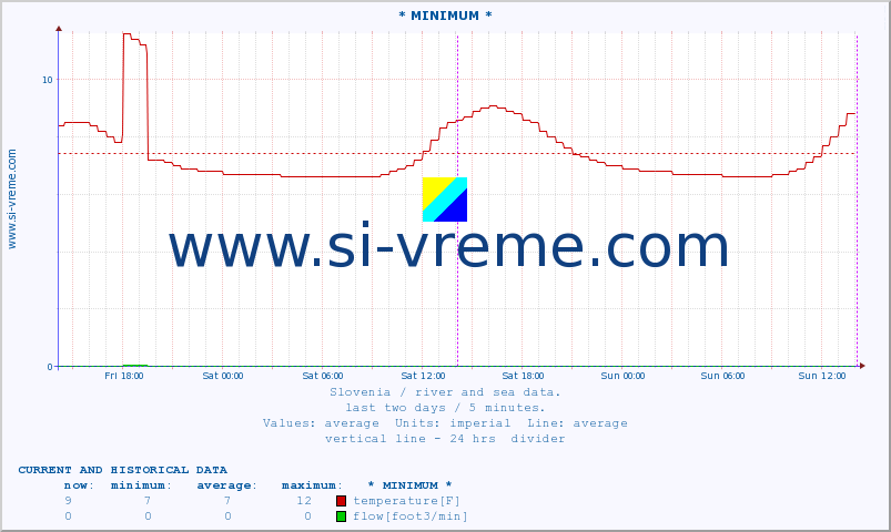  :: * MINIMUM* :: temperature | flow | height :: last two days / 5 minutes.