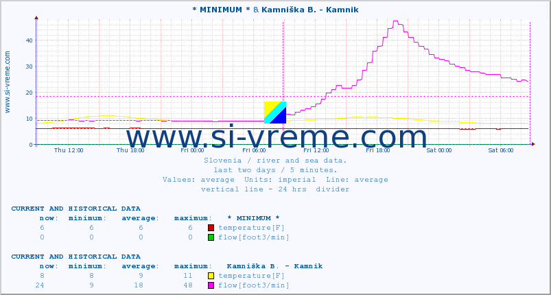  :: * MINIMUM* & Kamniška B. - Kamnik :: temperature | flow | height :: last two days / 5 minutes.