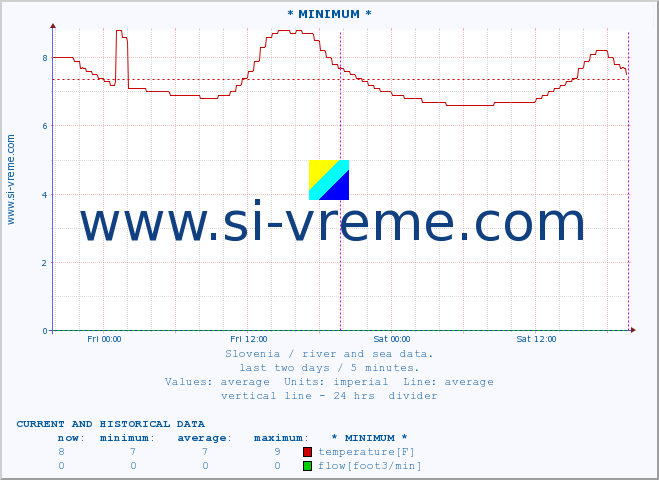  :: * MINIMUM* :: temperature | flow | height :: last two days / 5 minutes.