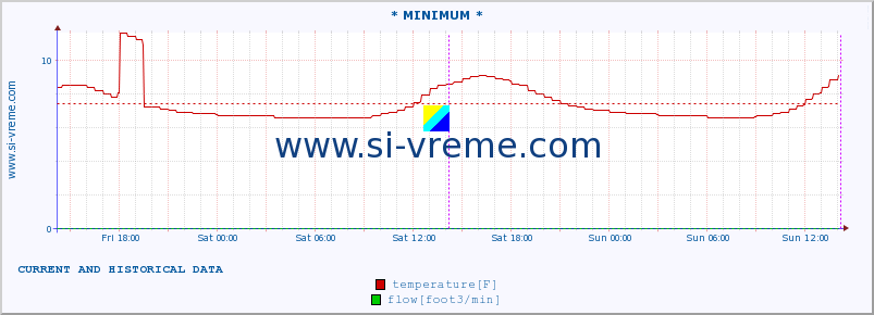  :: * MINIMUM* :: temperature | flow | height :: last two days / 5 minutes.