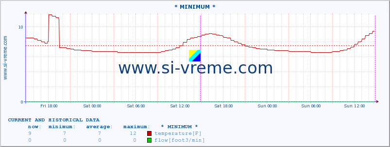  :: * MINIMUM* :: temperature | flow | height :: last two days / 5 minutes.