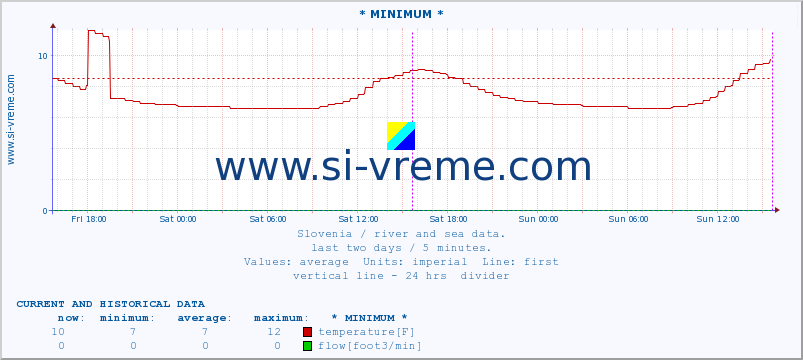  :: * MINIMUM* :: temperature | flow | height :: last two days / 5 minutes.