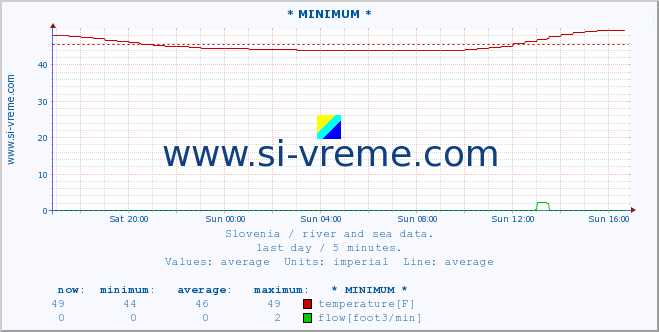  :: * MINIMUM* :: temperature | flow | height :: last day / 5 minutes.