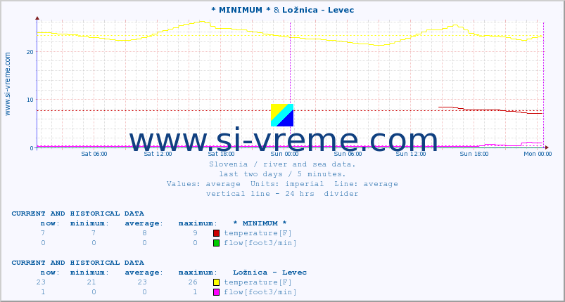  :: * MINIMUM* & Ložnica - Levec :: temperature | flow | height :: last two days / 5 minutes.