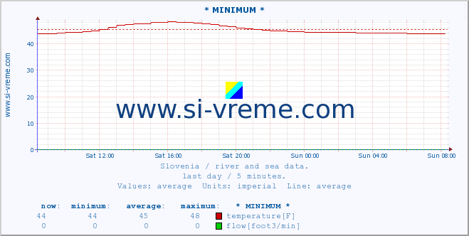  :: * MINIMUM* :: temperature | flow | height :: last day / 5 minutes.