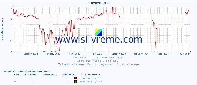  :: * MINIMUM* :: temperature | flow | height :: last two years / one day.