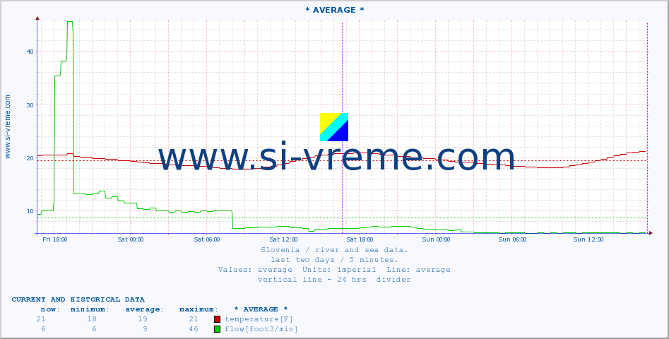  :: * AVERAGE * :: temperature | flow | height :: last two days / 5 minutes.