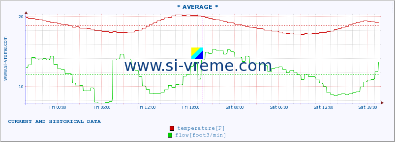  :: * AVERAGE * :: temperature | flow | height :: last two days / 5 minutes.