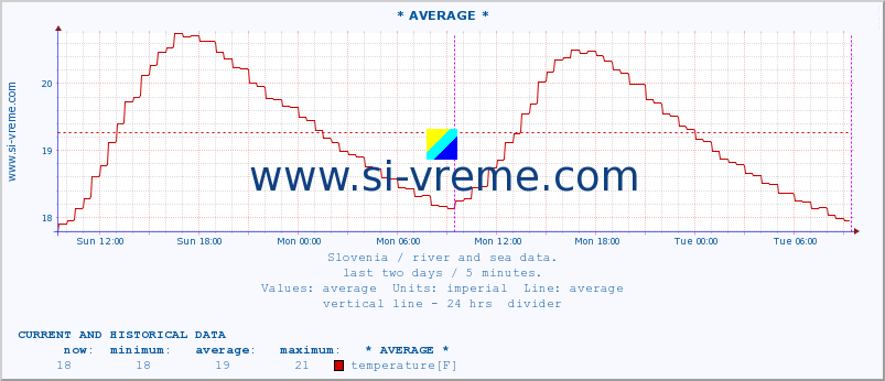  :: * AVERAGE * :: temperature | flow | height :: last two days / 5 minutes.