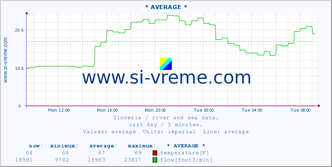  :: * AVERAGE * :: temperature | flow | height :: last day / 5 minutes.