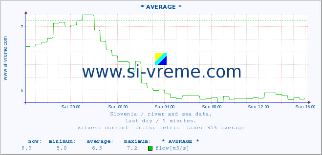  :: * AVERAGE * :: temperature | flow | height :: last day / 5 minutes.