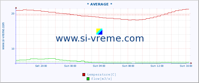  :: * AVERAGE * :: temperature | flow | height :: last day / 5 minutes.