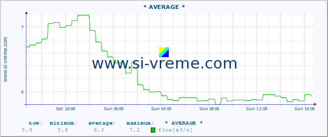  :: * AVERAGE * :: temperature | flow | height :: last day / 5 minutes.