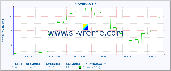  :: * AVERAGE * :: temperature | flow | height :: last day / 5 minutes.