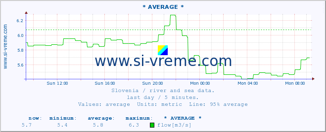  :: * AVERAGE * :: temperature | flow | height :: last day / 5 minutes.