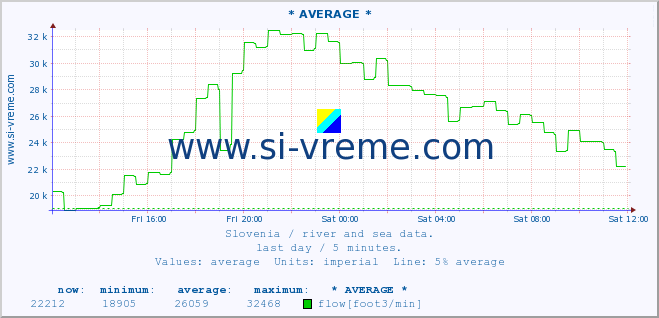  :: * AVERAGE * :: temperature | flow | height :: last day / 5 minutes.