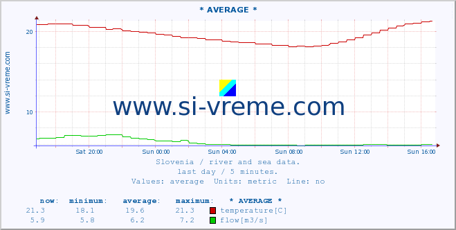  :: * AVERAGE * :: temperature | flow | height :: last day / 5 minutes.