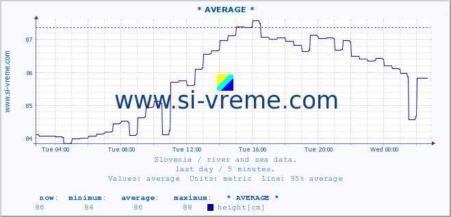  :: * AVERAGE * :: temperature | flow | height :: last day / 5 minutes.