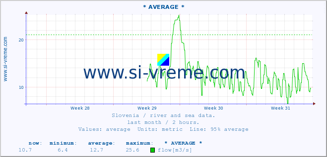  :: * AVERAGE * :: temperature | flow | height :: last month / 2 hours.