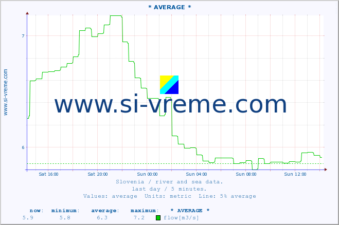  :: * AVERAGE * :: temperature | flow | height :: last day / 5 minutes.