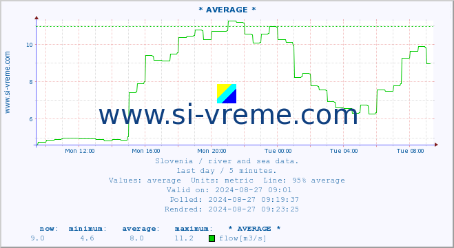  :: * AVERAGE * :: temperature | flow | height :: last day / 5 minutes.