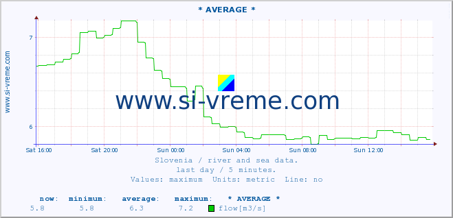  :: * AVERAGE * :: temperature | flow | height :: last day / 5 minutes.