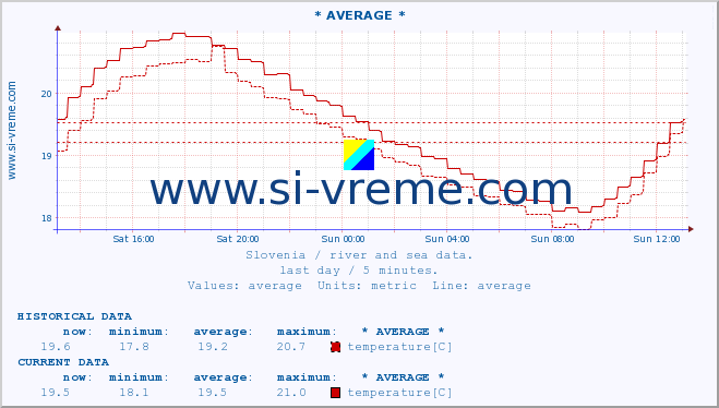  :: * AVERAGE * :: temperature | flow | height :: last day / 5 minutes.