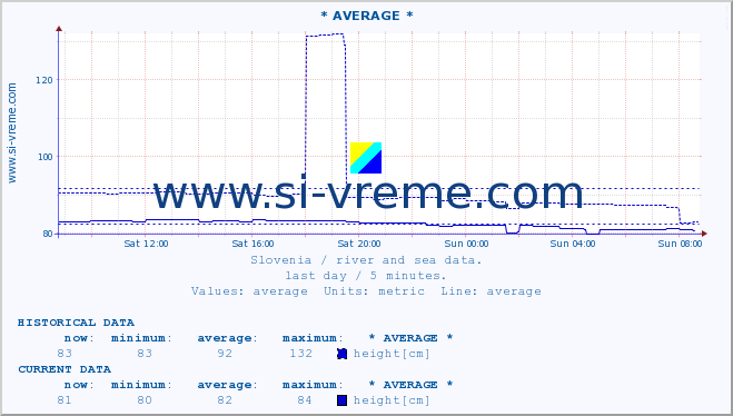  :: * AVERAGE * :: temperature | flow | height :: last day / 5 minutes.