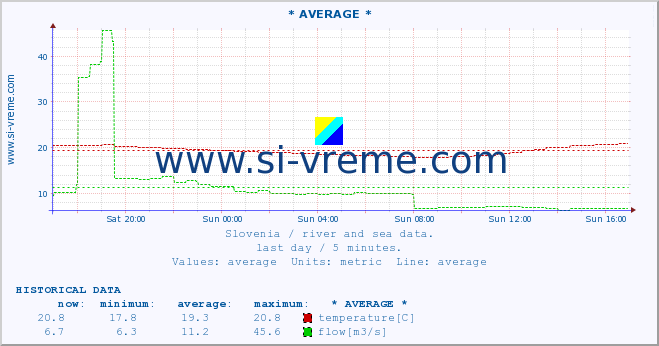  :: * AVERAGE * :: temperature | flow | height :: last day / 5 minutes.