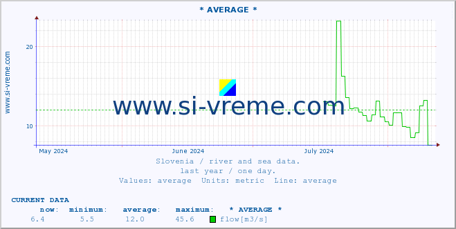  :: * AVERAGE * :: temperature | flow | height :: last year / one day.